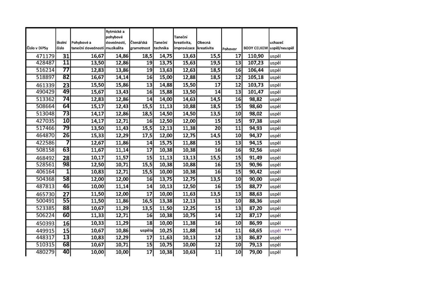 seznam uchazečů s výsledky