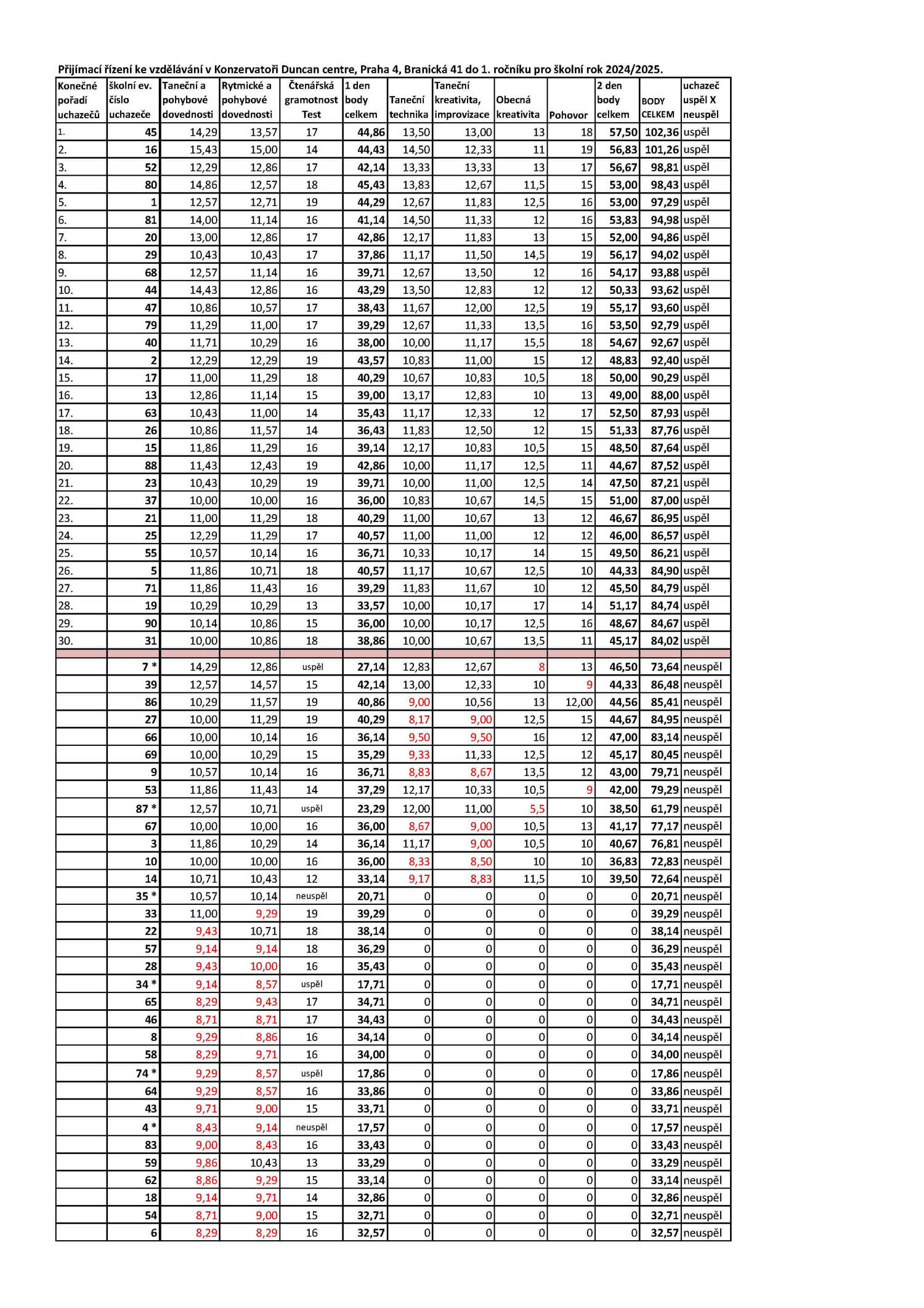 tabulka s pořadím uchazečů
