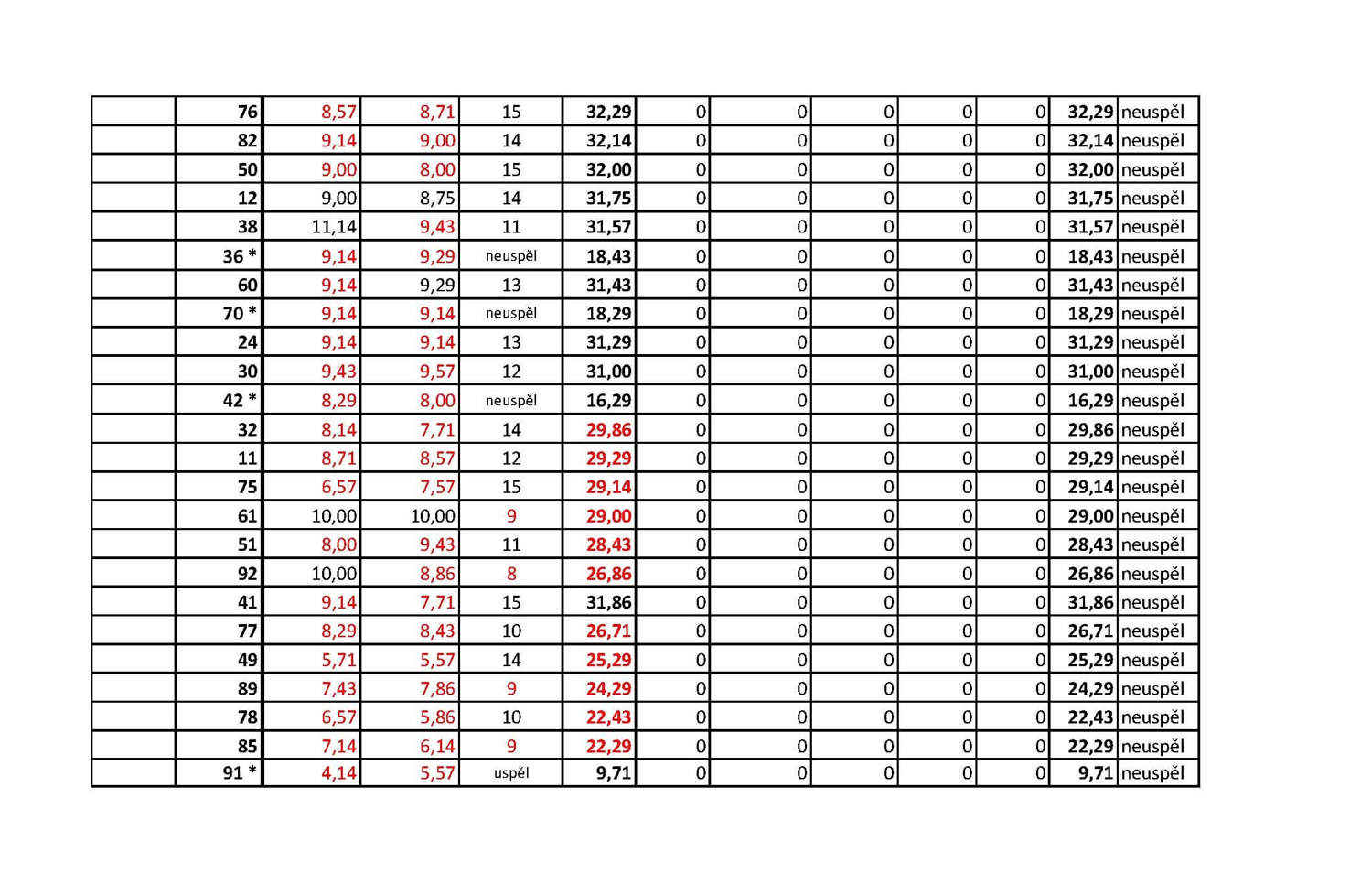 tabulka s pořadím uchazečů